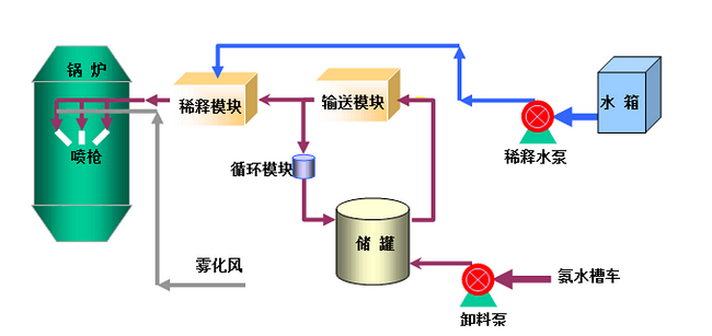 SNCR工艺流程