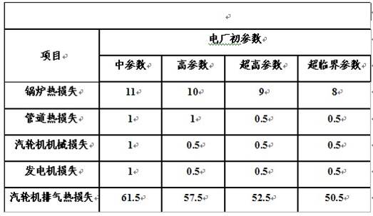 火电厂余热的点