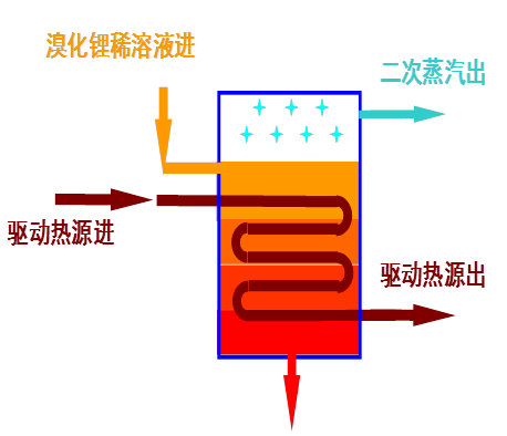 吸收工的浓缩