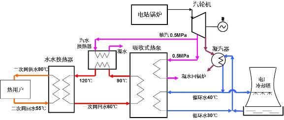 热电厂吸收式热泵余热使用计划