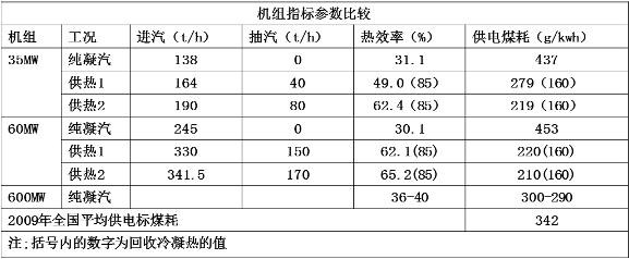 机组热效率提、煤耗降