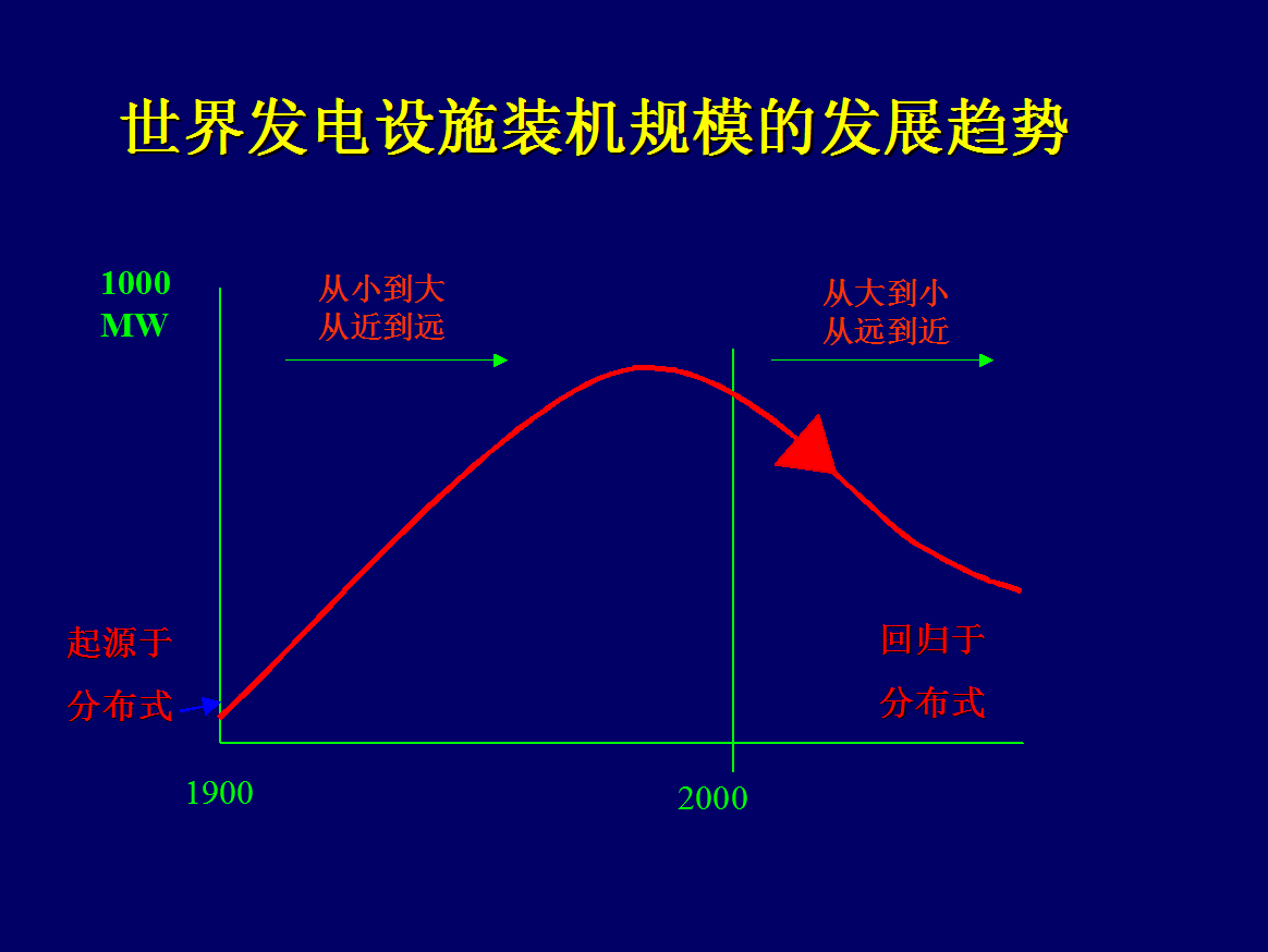 发电设施装机规模的生长趋势