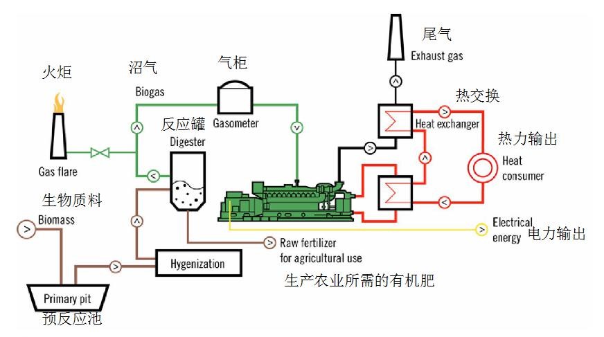 沼气发电