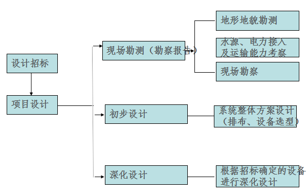 光伏电站解决计划