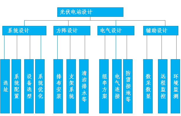 光伏电站解决计划