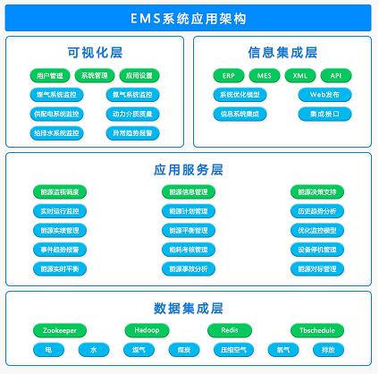 工业能源治理系统EMS